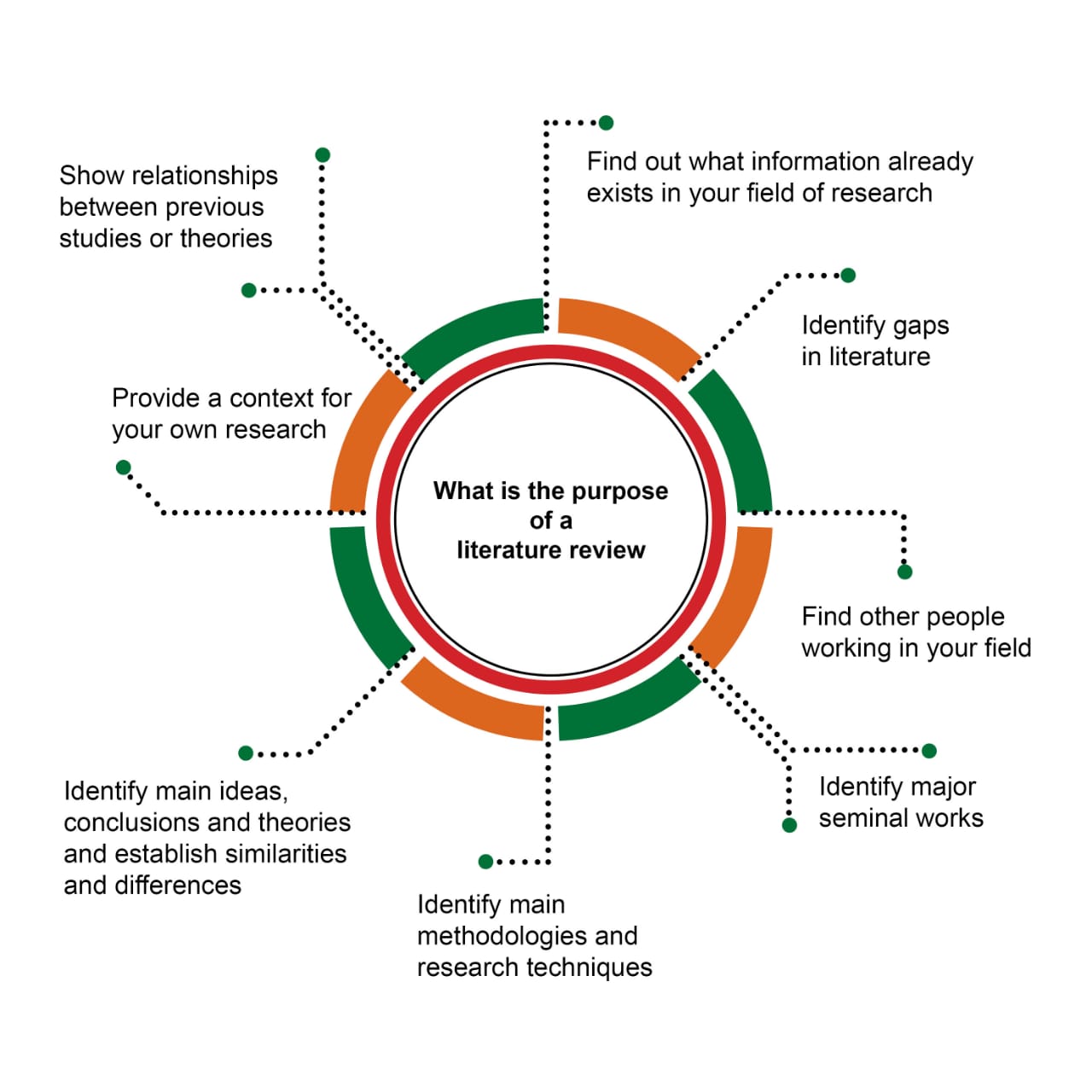 An illustration showing steps to writing the best literature review